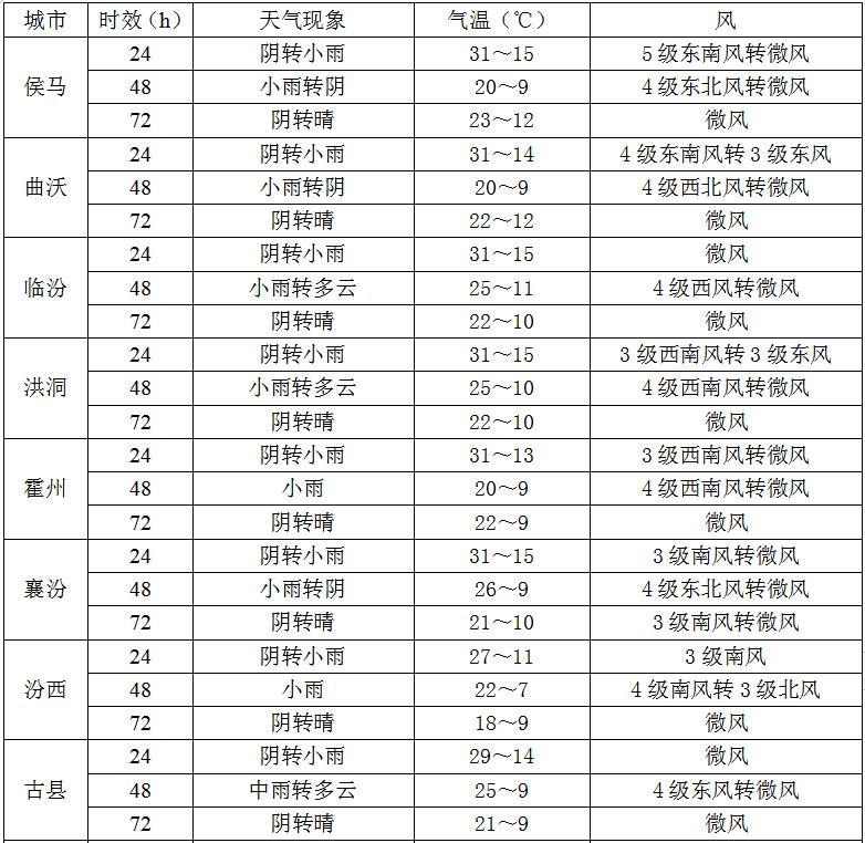 城市天气预报4月20日白天到夜间:全市多云转晴,有3-4级西北风.