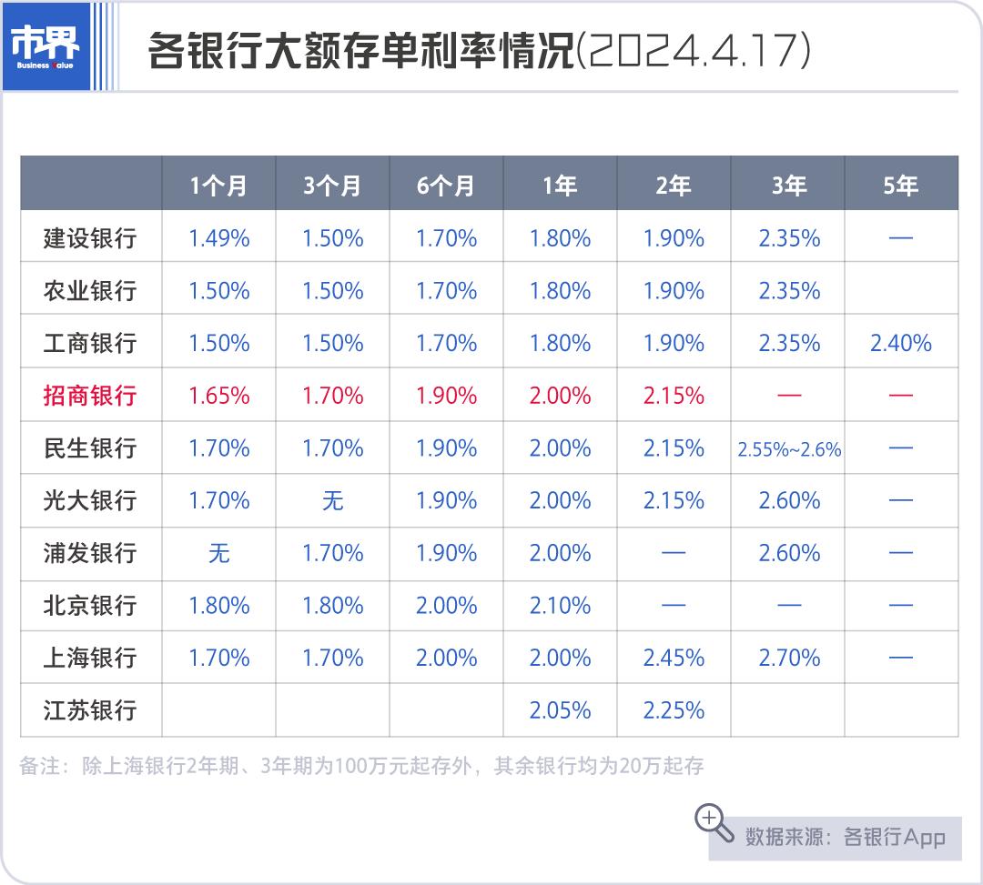 部分银行对大额存单做了限制,比如浦发银行1年期利率2%的大额存单,系