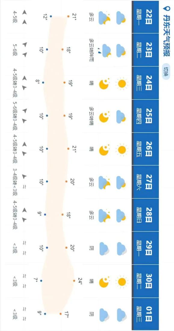 请横屏观看28日多云天气为主,陆地转为偏北风控制,温度浮动小.