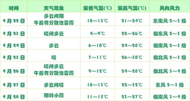 具体预报如下(白天到夜间):预计本周天水天气以多云或晴为主,其中22日