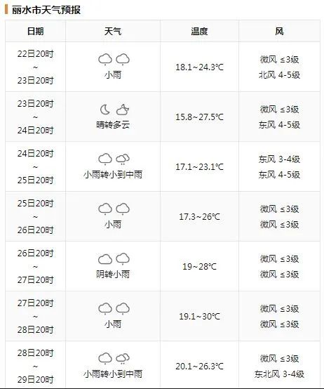 25-26 日全省自西向东有阵雨或雷雨天气.