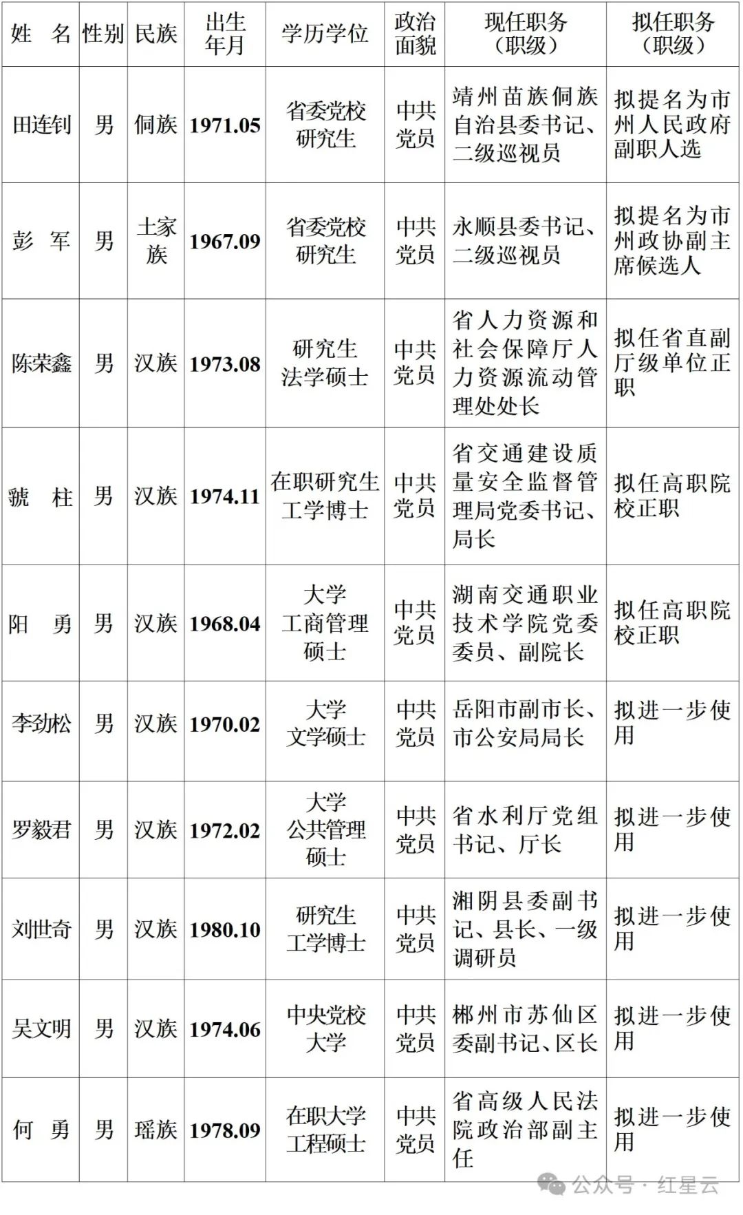 省委管理干部任前公示公告