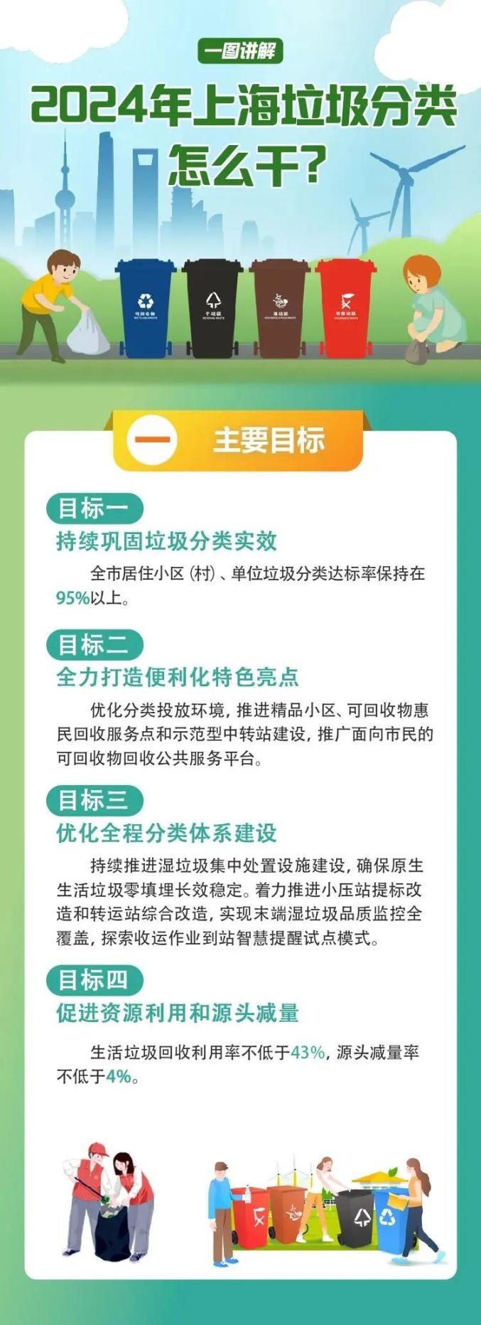 民生智库 | 2024年上海市垃圾分类怎么干?