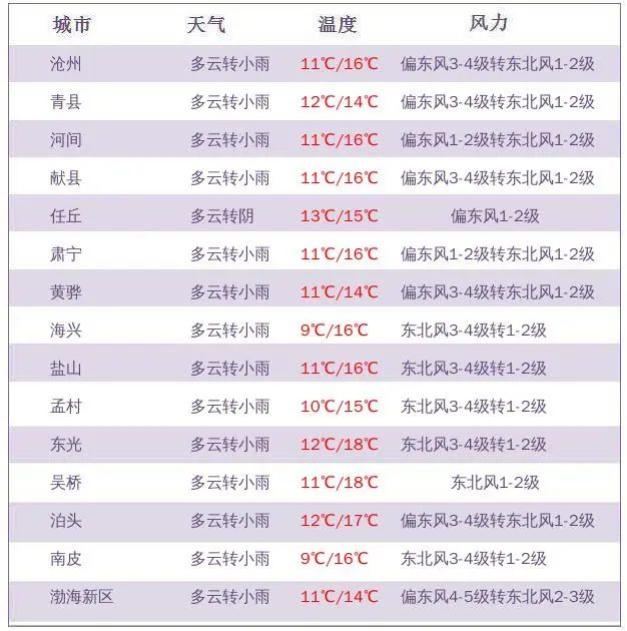 【天气预报】风来雨至气温降 外出请您多防护