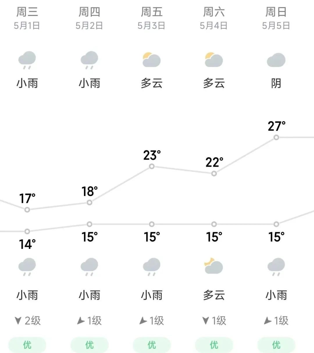 5·1假期广安市天气预报高速公路七座以下(含七座)客车免收通行费