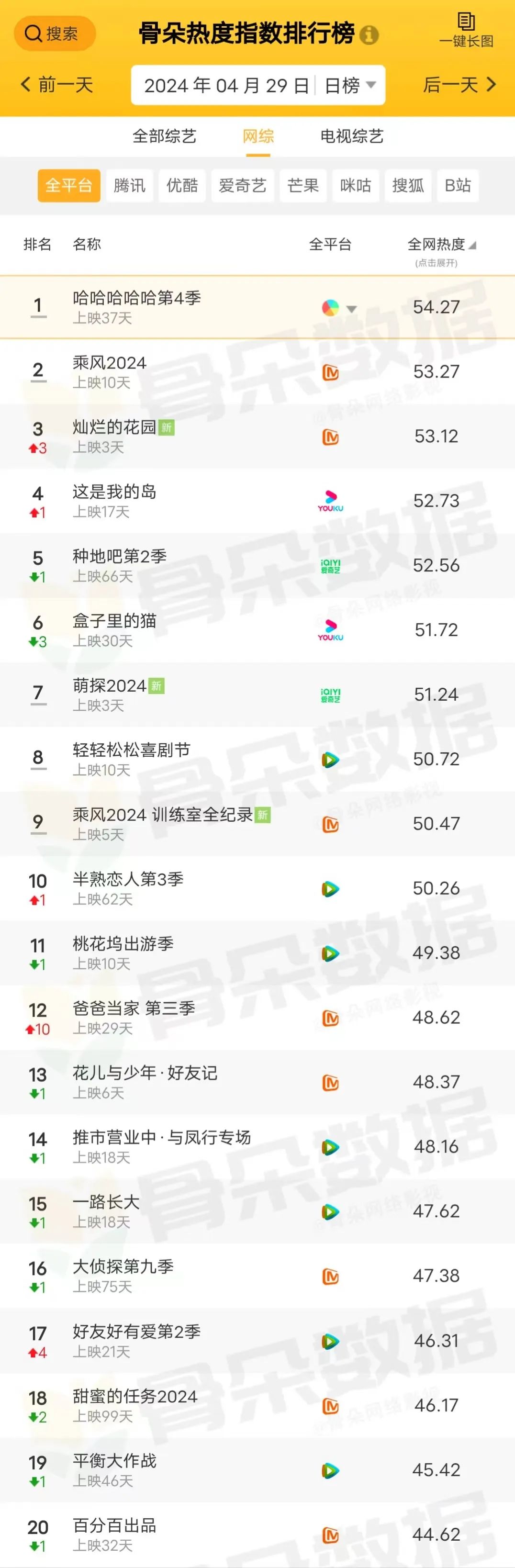 骨朵榜单丨2024年4月29日剧综热度指数表现_澎湃号·湃客_澎湃新闻-The Paper