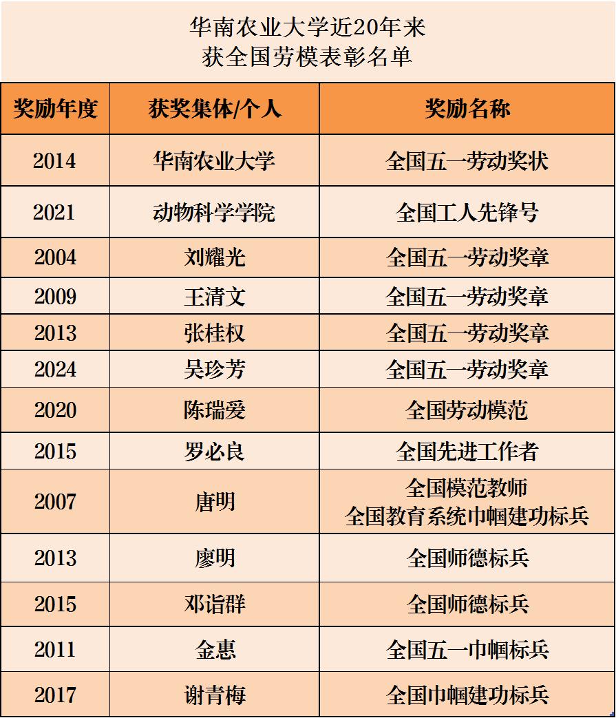 获全国五一劳动奖状华南农业大学2014年曾以集体名义特别值得一提的是