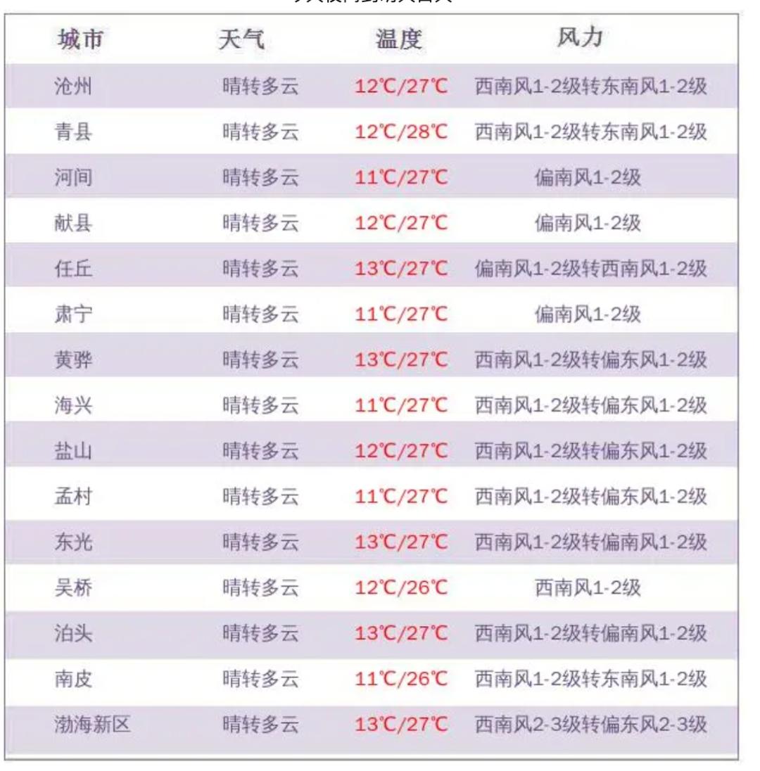 【天气预报】晴天余额不足 假期末尾有降雨