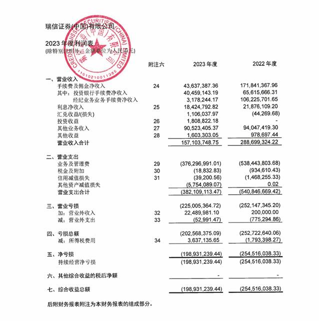 大股东巨变，亏损近2亿！这家外资券商业绩曝光