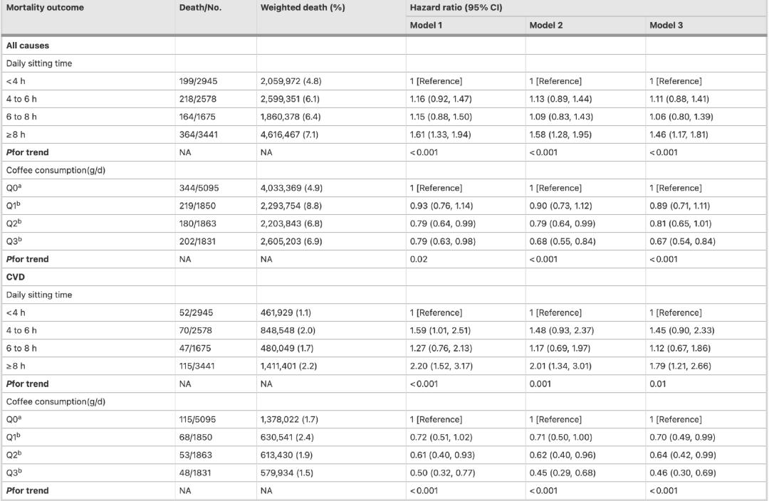 久坐大于等于6小时增加12种疾病,竟能用"咖啡"抵消