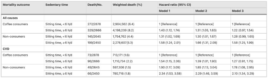 久坐大于等于6小时增加12种疾病,竟能用"咖啡"抵消