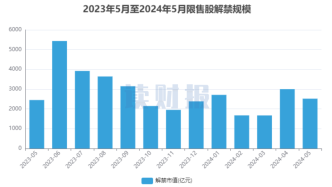 A股5月逾2500亿元解禁，东鹏饮料、芯联集成解禁规模居前