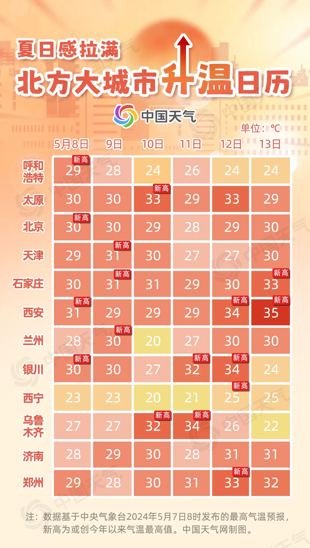 夏日感拉满!最高气温达到了36℃左右 接下来甘肃天气