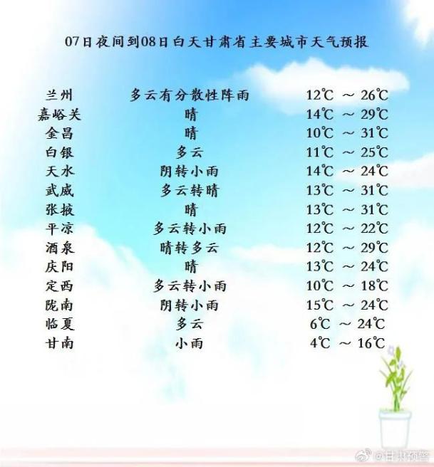 每日天气|注意!甘肃大部以多云天气为主,局部有阵雨