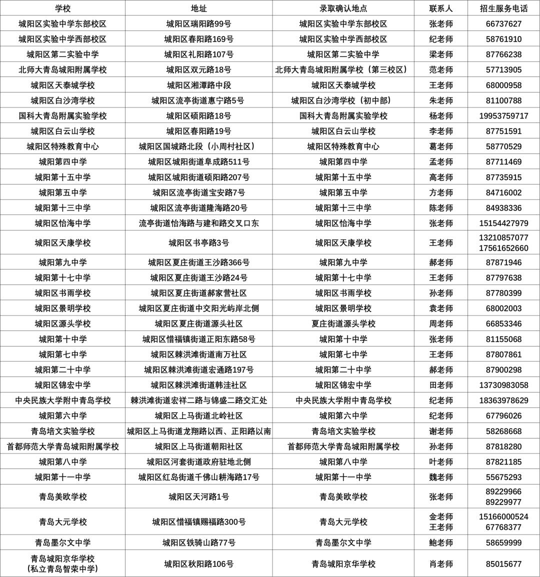 城阳区2024年小学,初中新生录取确认地点及招生咨询服务电话