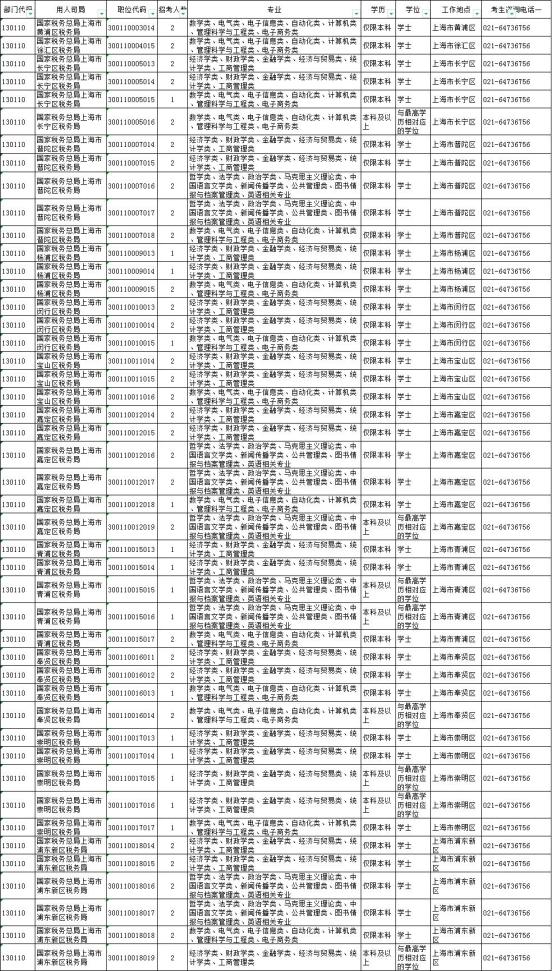 【关注】国家公务员考试补录今起报名,上海税务也有职位在等您哦!