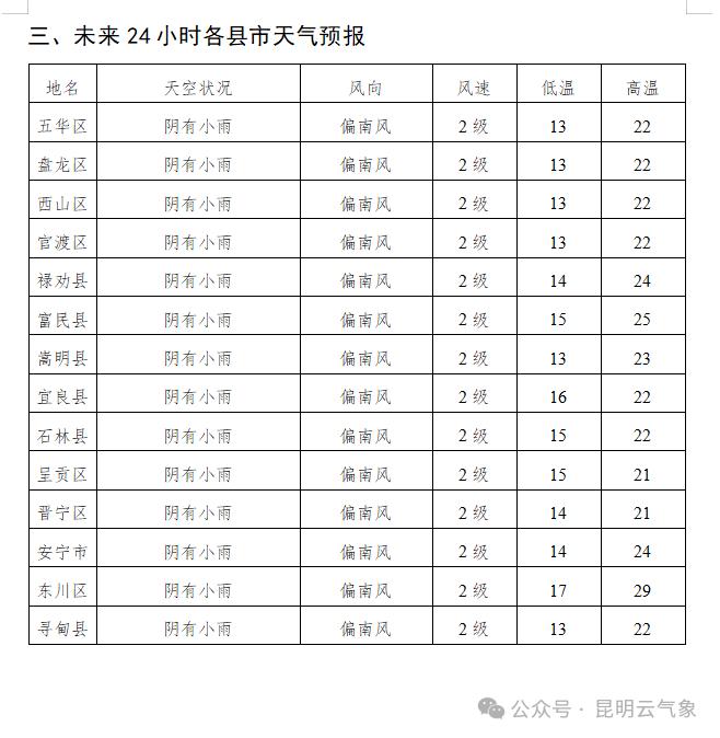 云南省未来24小时天气预报保山:阵雨转阴,14～25℃楚雄:小雨转多云,14