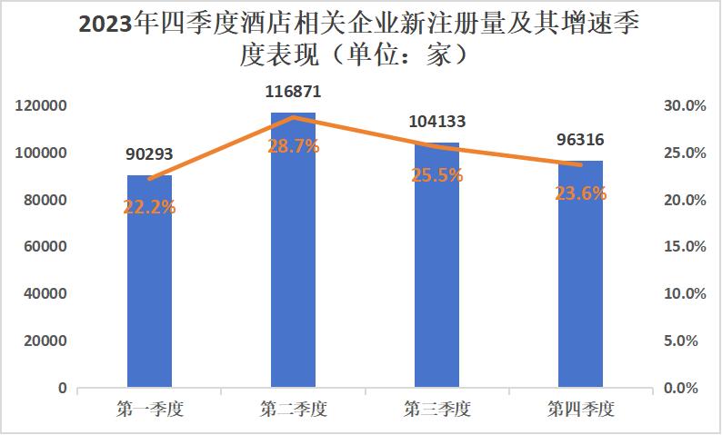 达近五年增速峰值,这更让统计数据上的寥寥数千家酒店显得寒酸