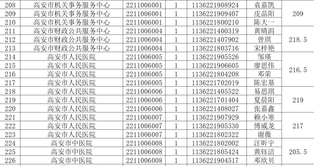 高安28人!2024年宜春市事业单位入围面试名单已出