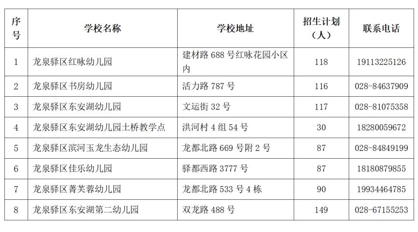 91所!龙泉驿区2024年公办幼儿园小班新生报名公告来了