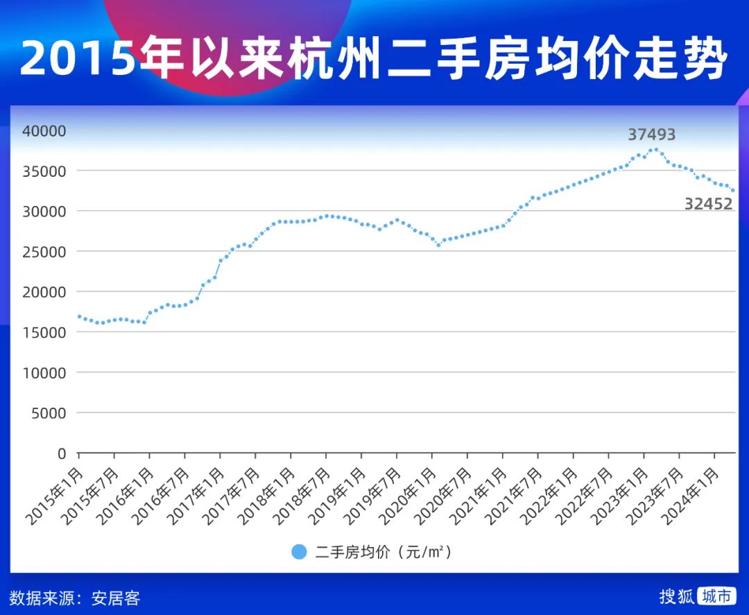 杭州房价2022图片