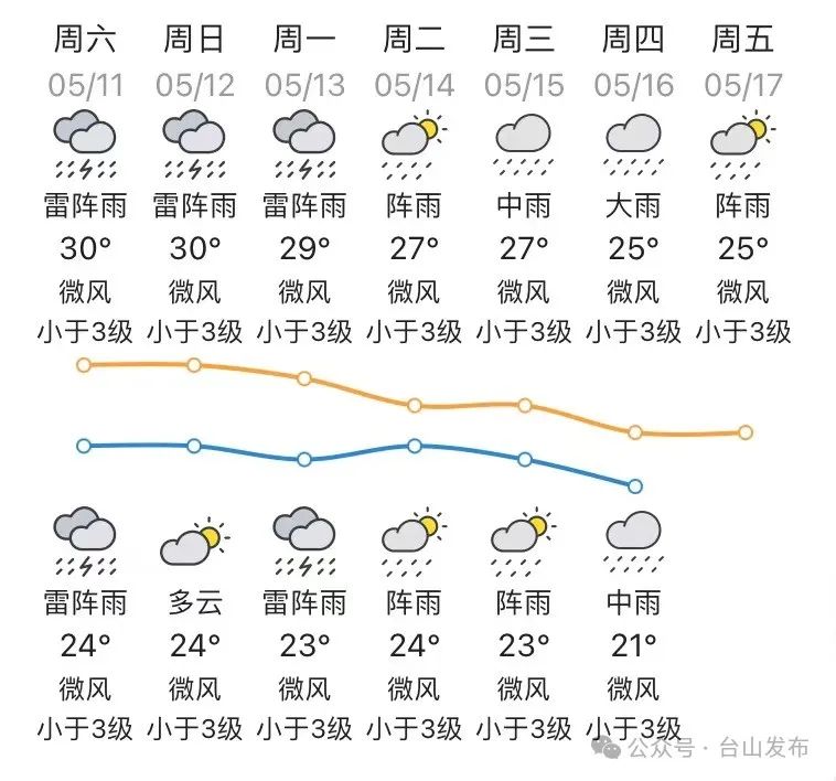 强对流又来了!周末天气"大反转",外出请注意
