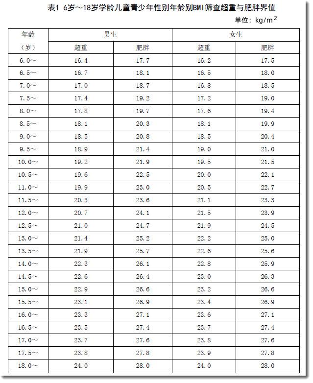 (ws/t 586—2018)标准:参考《学龄儿童青少年超重与肥胖筛查》2(bmi)=