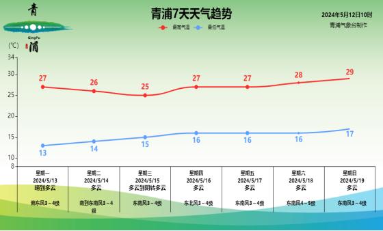 青浦区下周逐日天气预报