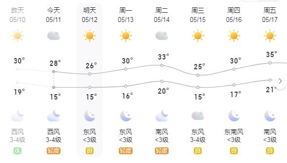 夏天近在眼前直奔35℃下周洛阳最高气温据中国天气网预报昨日河南部分