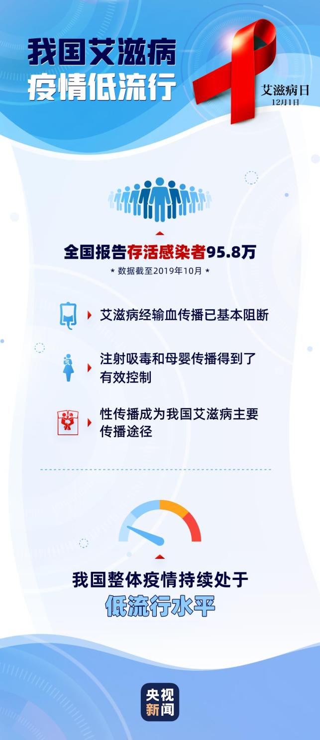 【防艾宣传】这些预防艾滋病知识一定要掌握!
