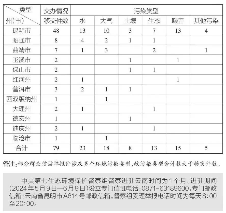 中央第七生态环境保护督察组向云南省转办第三批群众信访举报件79件