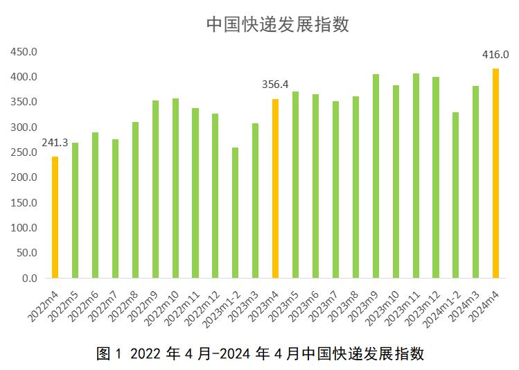 2024年4月中国快递发展指数报告