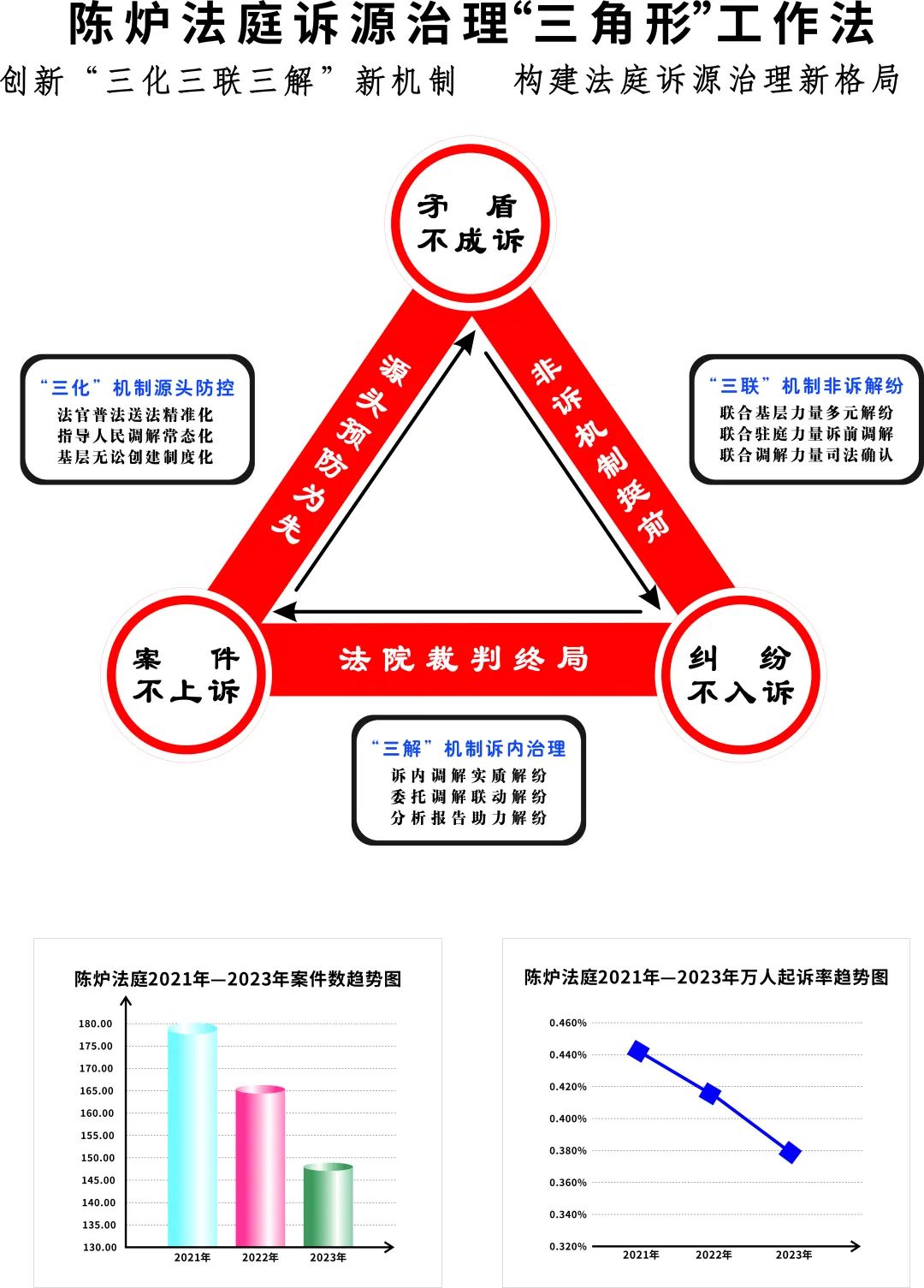 【诉源治理】陈炉法庭优化"三角形"工作法 构建 "