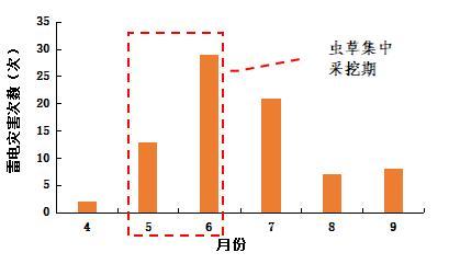 其中6月发生次数最多,共发生25次,其次为7月,发生16次(图2a).