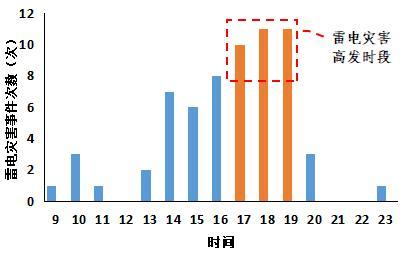 其中6月发生次数最多,共发生25次,其次为7月,发生16次(图2a).