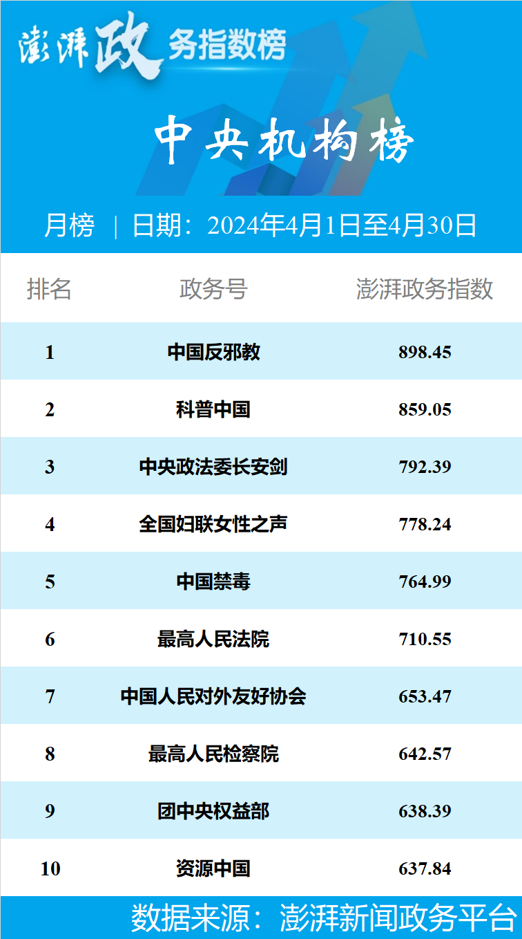 澎湃政务指数月榜|2024年4月榜发布,提供传播力参考_澎湃号·政务_澎湃新闻-The Paper