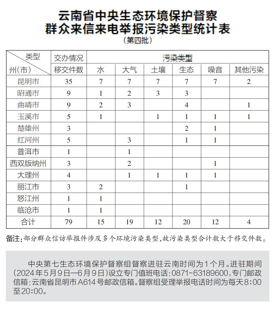 中央第七生态环境保护督察组向云南省转办第四批群众信访举报件79件