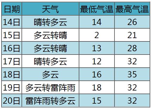 围场天气预报图片