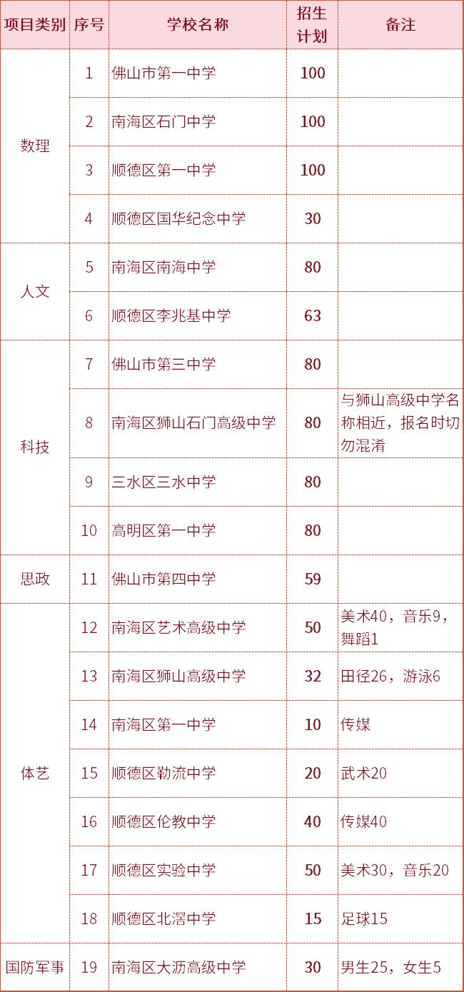 今起报名!限时4天!佛山一中等19所高中自主招生方案出炉