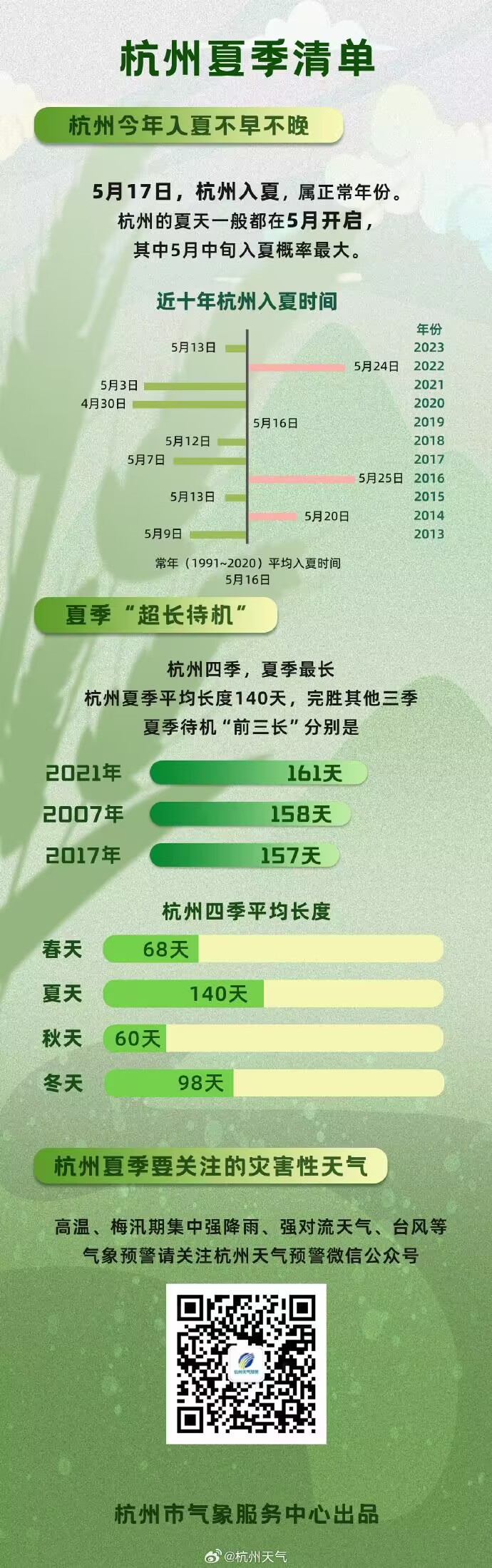 杭州明天入夏 最高气温向30℃冲击