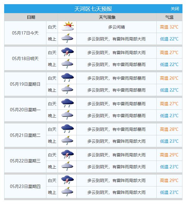天河区七天预报广州市区天气具体预报:请注意防御!