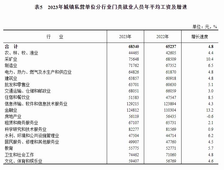 【数据发布】2023年城镇单位就业人员年平均工资情况
