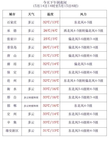 【天气预报】大风预警!灾害风险预警!气温先降后升,或