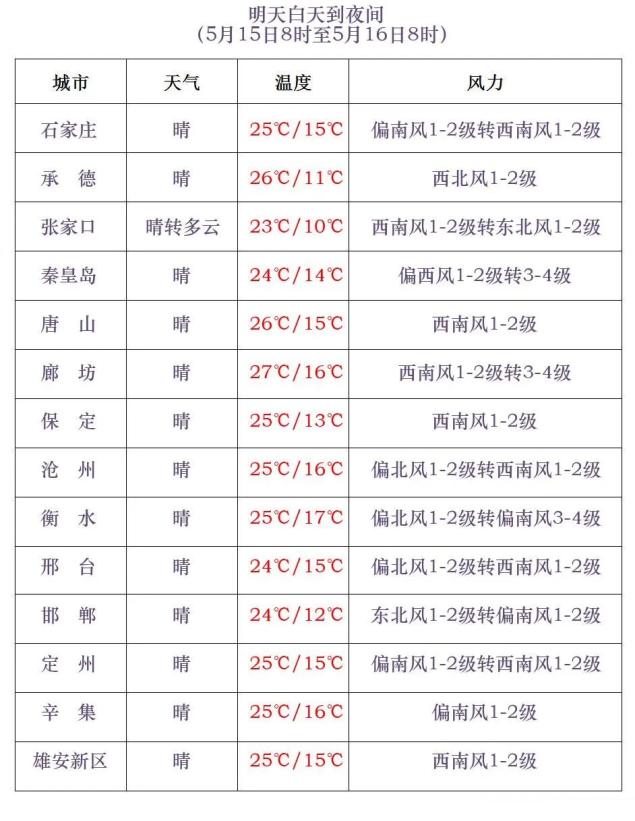 大风,干热风预警齐发!中南部地区今天还需注意雷雨和强对流天气