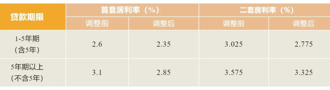 今天起,湖南省直、长沙市下调个人住房公积金贷款利率_澎湃号·政务_澎湃新闻-The Paper