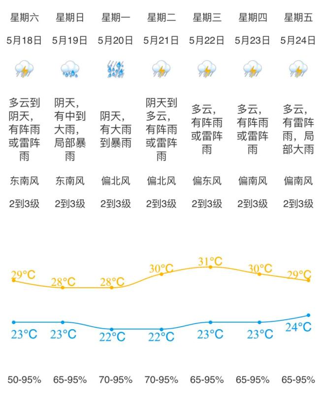胶南天气预报一周预报 胶南天气预报一周预报
