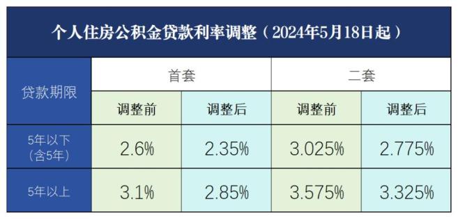 今天起，江门下调个人住房公积金贷款利率！_澎湃号·政务_澎湃新闻-The Paper