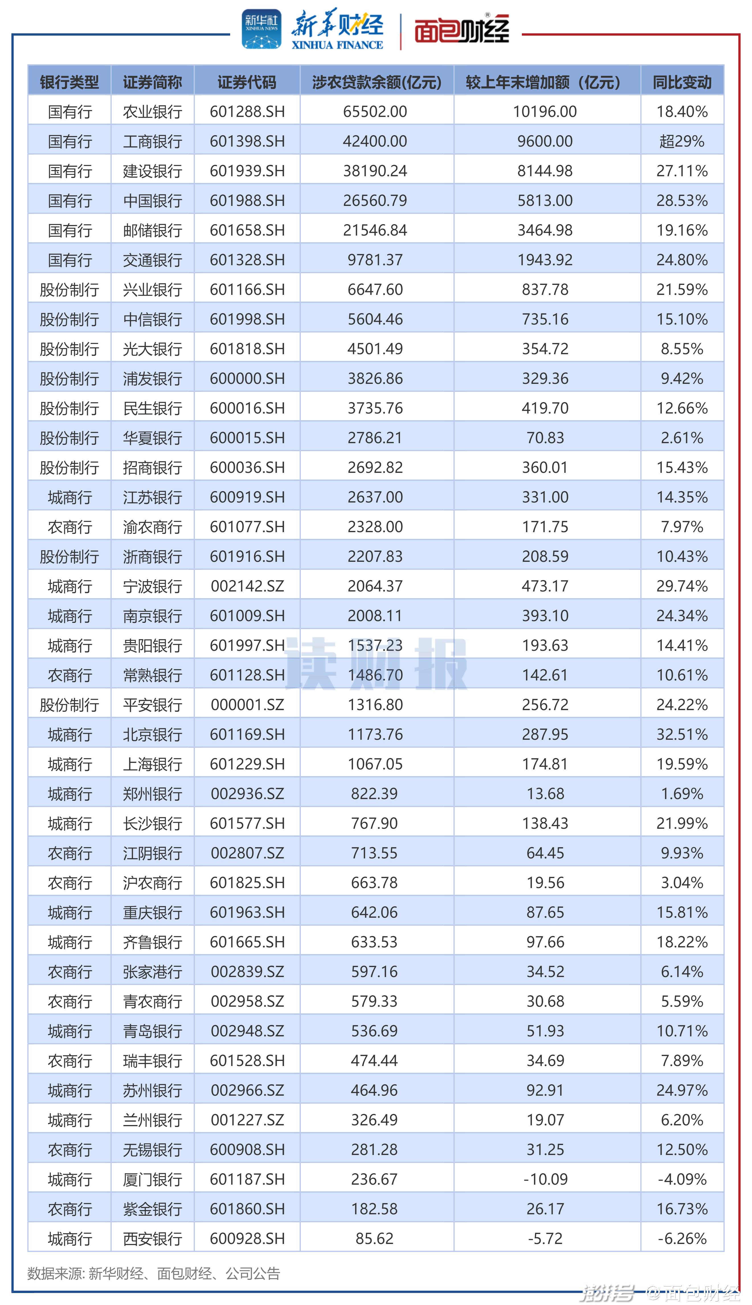 城商行中,江苏银行,宁波银行和南京银行的涉农贷款投放居前三,均超
