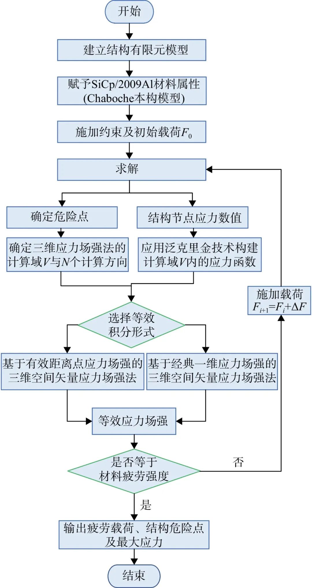 【复材资讯】基于三维空间矢量应力场强法的sicp/al