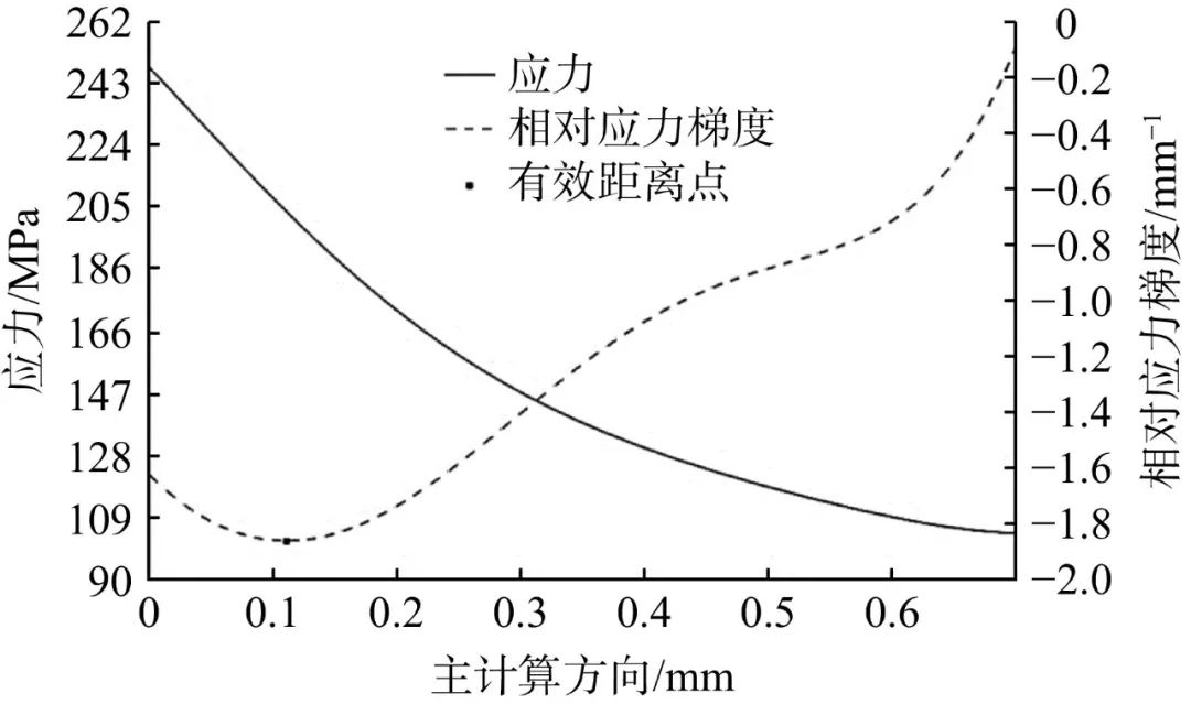 【复材资讯】基于三维空间矢量应力场强法的sicp/al
